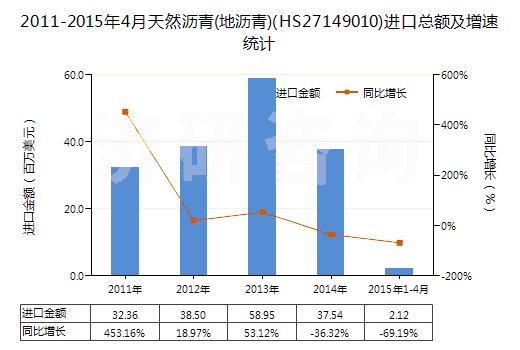 2011-2015年4月天然瀝青(地瀝青)(HS27149010)進口總額及增速統(tǒng)計 2011-2015年4月天然瀝青(地瀝青)(HS27149010)進口總額及增速統(tǒng)計